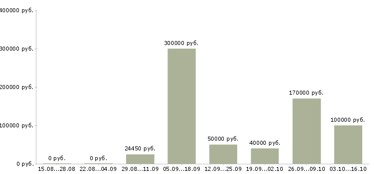 Вакансии менеджер управления персоналом в Пензе - Медиана зарплат менеджер управления персоналом в Пензе за 2 месяца