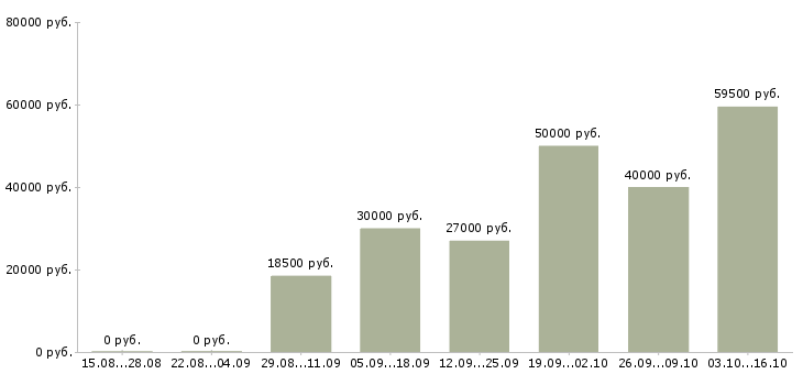 Вакансии монтажники металлоконструкций Башкортостан - Медиана зарплат монтажники металлоконструкций Башкортостан за 2 месяца