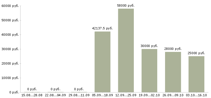 Вакансии ночной менеджер в Новосибирске - Медиана зарплат ночной менеджер в Новосибирске за 2 месяца