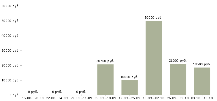 Вакансии оператор за компьютер в Липецке - Медиана зарплат оператор за компьютер в Липецке за 2 месяца