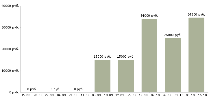 Вакансии оператор компьютера в Иваново - Медиана зарплат оператор компьютера в Иваново за 2 месяца