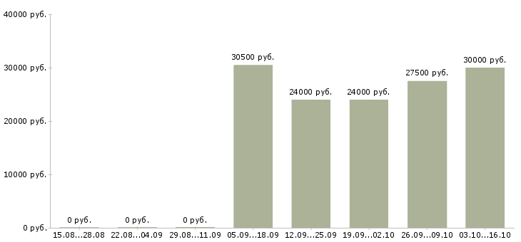 Вакансии оператор пк на дому в Иркутске - Медиана зарплат оператор пк на дому в Иркутске за 2 месяца