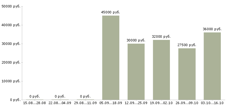 Вакансии охранник на объект в Брянске - Медиана зарплат охранник на объект в Брянске за 2 месяца