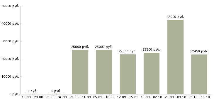 Вакансии повар производства в Тюмени - Медиана зарплат повар производства в Тюмени за 2 месяца