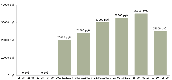 Вакансии подработка в декрете в Уфе - Медиана зарплат подработка в декрете в Уфе за 2 месяца