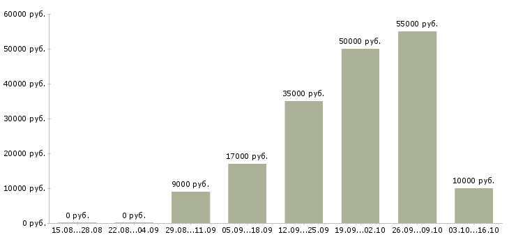 Вакансии подработка для каждого в Иваново - Медиана зарплат подработка для каждого в Иваново за 2 месяца