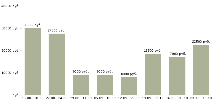 Вакансии подработка на декрет в Иркутске - Медиана зарплат подработка на декрет в Иркутске за 2 месяца