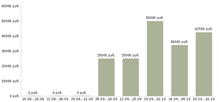 Вакансии приглашаю в команду в Череповце - Медиана зарплат приглашаю в команду в Череповце за 2 месяца