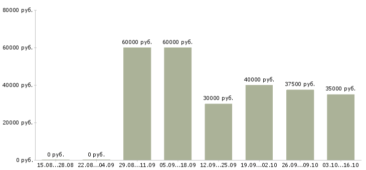 Вакансии программист web Ростов-на-дону - Медиана зарплат программист web Ростов-на-дону за 2 месяца