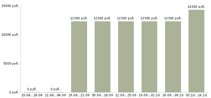 Вакансии продавец в детский магазин Марий эл - Медиана зарплат продавец в детский магазин Марий эл за 2 месяца