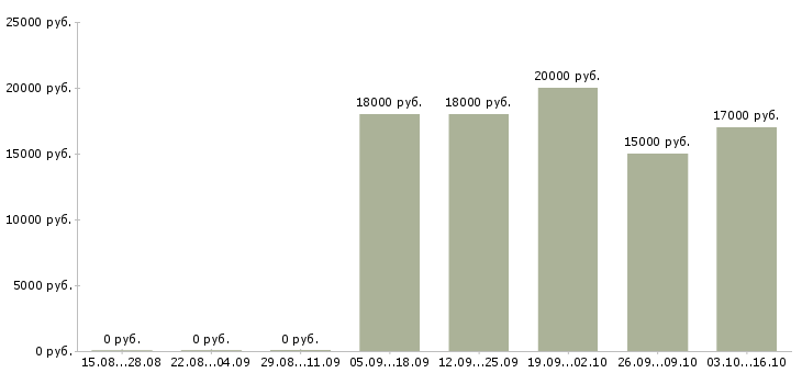 Вакансии продавец в супермаркет в Воронеже - Медиана зарплат продавец в супермаркет в Воронеже за 2 месяца