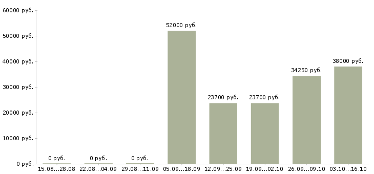 Вакансии продавец выкладка товара в Костроме - Медиана зарплат продавец выкладка товара в Костроме за 2 месяца