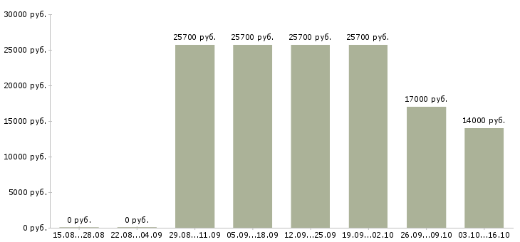 Вакансии продавец выкладки товаров в Новороссийске - Медиана зарплат продавец выкладки товаров в Новороссийске за 2 месяца