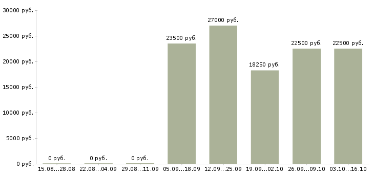 Вакансии продавец зала в Сыктывкаре - Медиана зарплат продавец зала в Сыктывкаре за 2 месяца