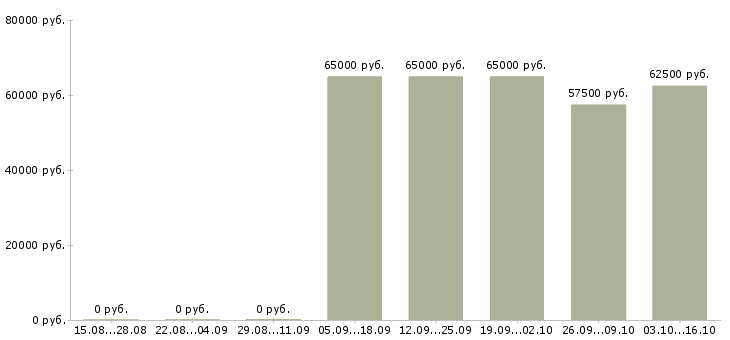 Вакансии прораб по электромонтажным работам Санкт-петербург - Медиана зарплат прораб по электромонтажным работам Санкт-петербург за 2 месяца