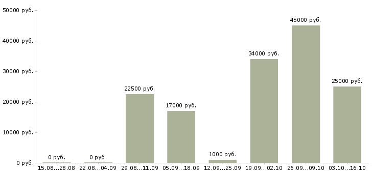 Вакансии рабочие основного производства в Саратове - Медиана зарплат рабочие основного производства в Саратове за 2 месяца