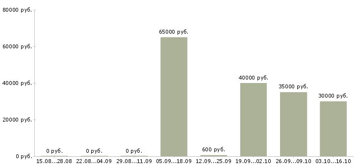 Вакансии рабочие сварщики в Ижевске - Медиана зарплат рабочие сварщики в Ижевске за 2 месяца