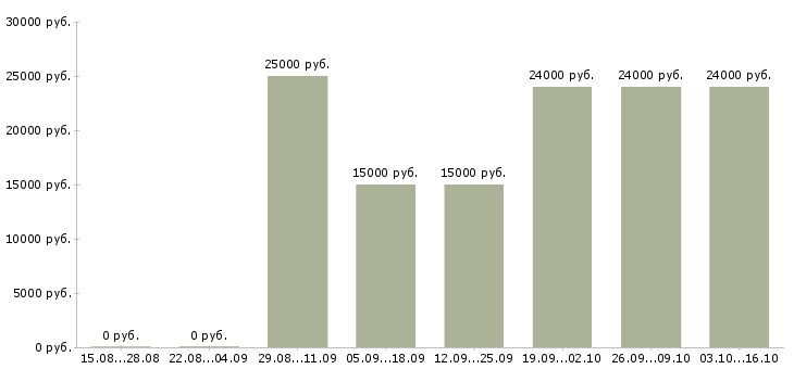 Вакансии размещение рекламы в интернет в Орле - Медиана зарплат размещение рекламы в интернет в Орле за 2 месяца