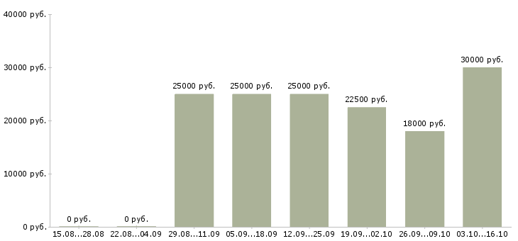 Вакансии размещение рекламы в интернете в Мурманске - Медиана зарплат размещение рекламы в интернете в Мурманске за 2 месяца
