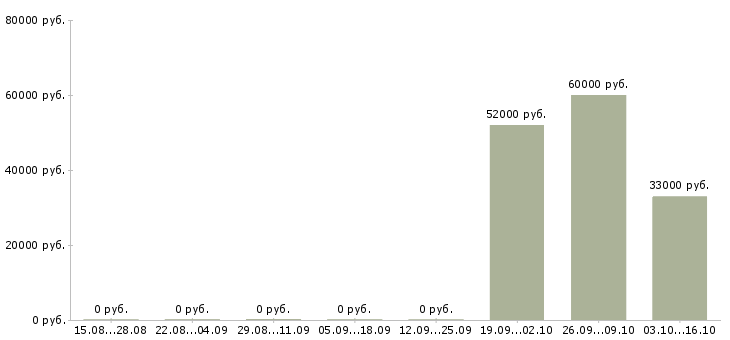 Вакансии разнорабочий вахтой с проживанием в Кургане - Медиана зарплат разнорабочий вахтой с проживанием в Кургане за 2 месяца