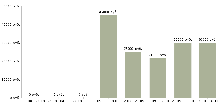 Вакансии региональный менеджер продаж в Ижевске - Медиана зарплат региональный менеджер продаж в Ижевске за 2 месяца