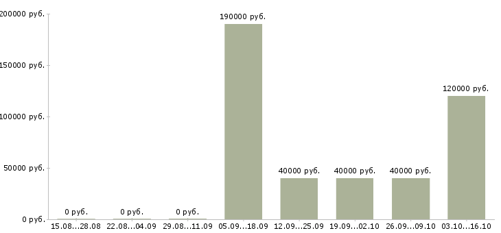 Вакансии руководитель в отдел развития в Тольятти - Медиана зарплат руководитель в отдел развития в Тольятти за 2 месяца