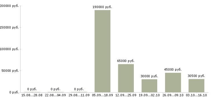 Вакансии руководитель командой в Магнитогорске - Медиана зарплат руководитель командой в Магнитогорске за 2 месяца