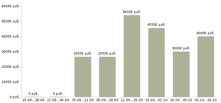 Вакансии сборщик склада в Краснодаре - Медиана зарплат сборщик склада в Краснодаре за 2 месяца