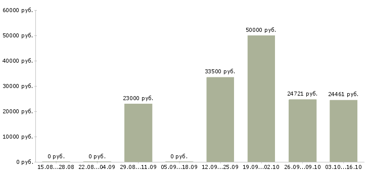 Вакансии сервисный специалист в Уфе - Медиана зарплат сервисный специалист в Уфе за 2 месяца