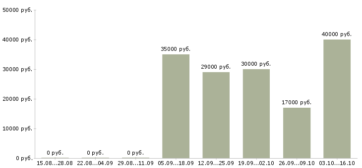 Вакансии сетевой администратор в Екатеринбурге - Медиана зарплат сетевой администратор в Екатеринбурге за 2 месяца