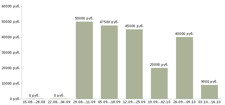 Вакансии сетевой менеджер в Челябинске - Медиана зарплат сетевой менеджер в Челябинске за 2 месяца