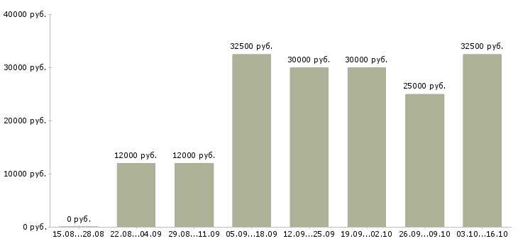 Вакансии сотрудник на рекламу в Чебоксарах - Медиана зарплат сотрудник на рекламу в Чебоксарах за 2 месяца