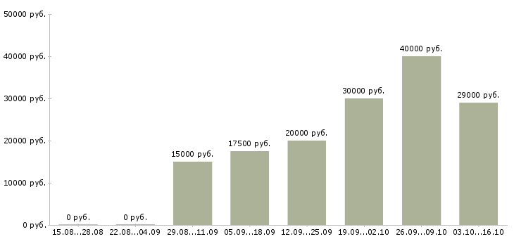 Вакансии специалист обслуживания и продаж в Владимире - Медиана зарплат специалист обслуживания и продаж в Владимире за 2 месяца