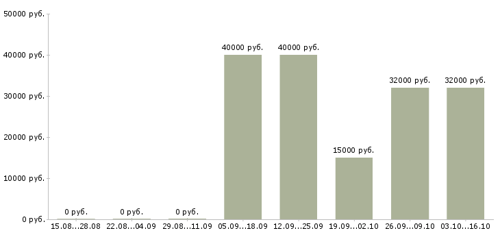 Вакансии специалист по адаптации в Красноярске - Медиана зарплат специалист по адаптации в Красноярске за 2 месяца
