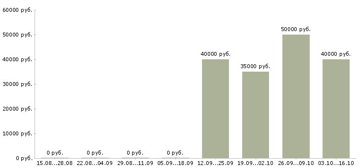 Вакансии специалист по адаптации в Туле - Медиана зарплат специалист по адаптации в Туле за 2 месяца