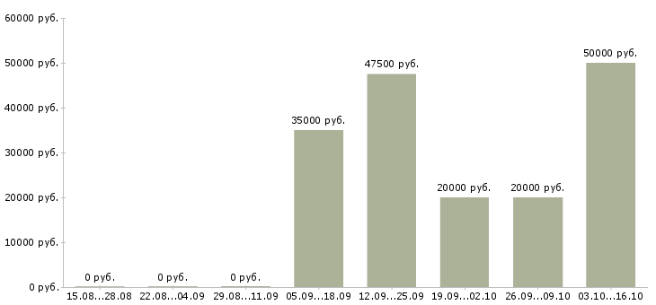 Вакансии специалист по взысканию задолженностей в Тюмени - Медиана зарплат специалист по взысканию задолженностей в Тюмени за 2 месяца