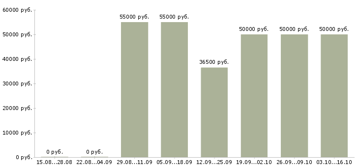 Вакансии специалист по монтажу в Уфе - Медиана зарплат специалист по монтажу в Уфе за 2 месяца