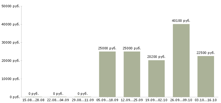 Вакансии специалист по обслуживанию и продажам в Волгограде - Медиана зарплат специалист по обслуживанию и продажам в Волгограде за 2 месяца