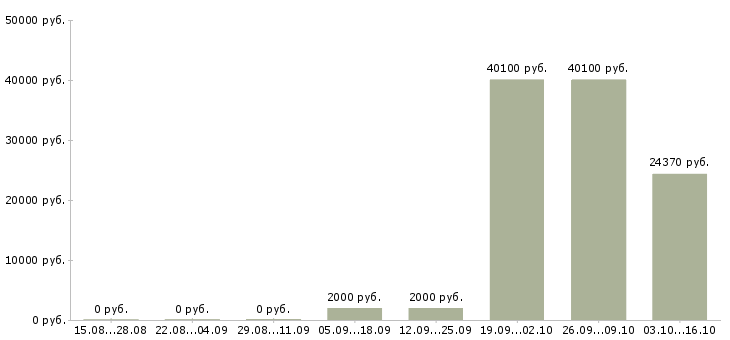 Вакансии специалист по продажам и обслуживанию в Волгограде - Медиана зарплат специалист по продажам и обслуживанию в Волгограде за 2 месяца