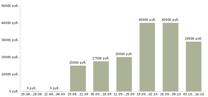 Вакансии специалист продаж и обслуживания в Владимире - Медиана зарплат специалист продаж и обслуживания в Владимире за 2 месяца