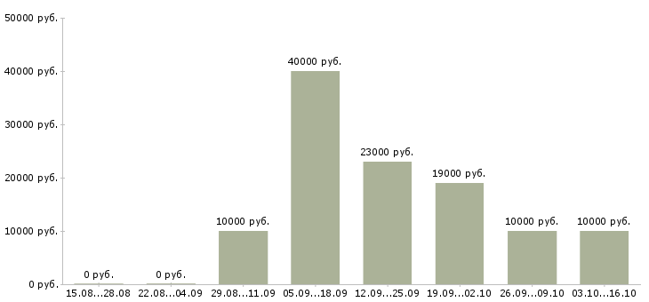 Вакансии специалист склада Удмуртия - Медиана зарплат специалист склада Удмуртия за 2 месяца