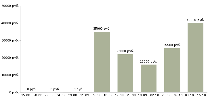 Вакансии специалист службы безопасности в Хабаровске - Медиана зарплат специалист службы безопасности в Хабаровске за 2 месяца