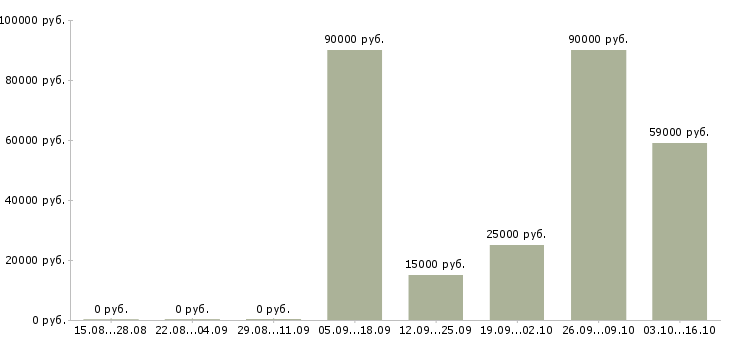 Вакансии требуется менеджер по продажам в Махачкале - Медиана зарплат требуется менеджер по продажам в Махачкале за 2 месяца