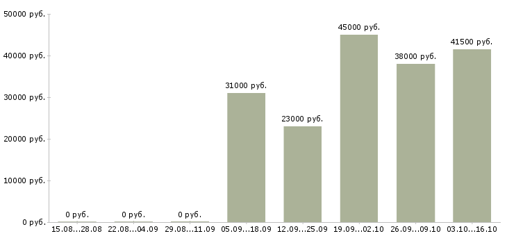 Вакансии требуется разнорабочий в Ижевске - Медиана зарплат требуется разнорабочий в Ижевске за 2 месяца
