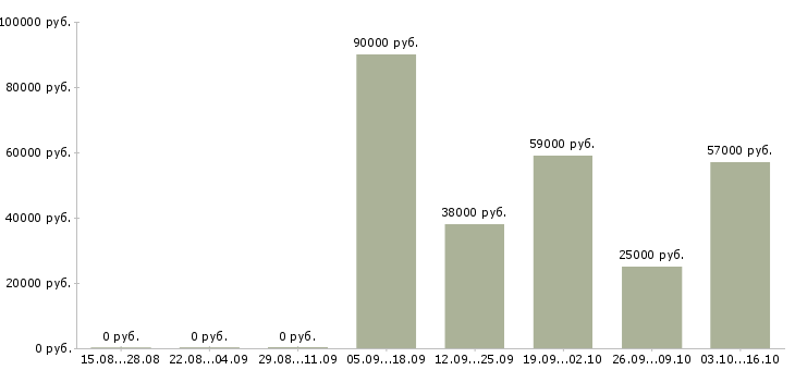 Вакансии требуется сторож Бурятия - Медиана зарплат требуется сторож Бурятия за 2 месяца