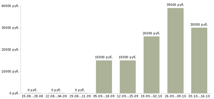 Вакансии удаленный менеджер по продажам в Ярославле - Медиана зарплат удаленный менеджер по продажам в Ярославле за 2 месяца