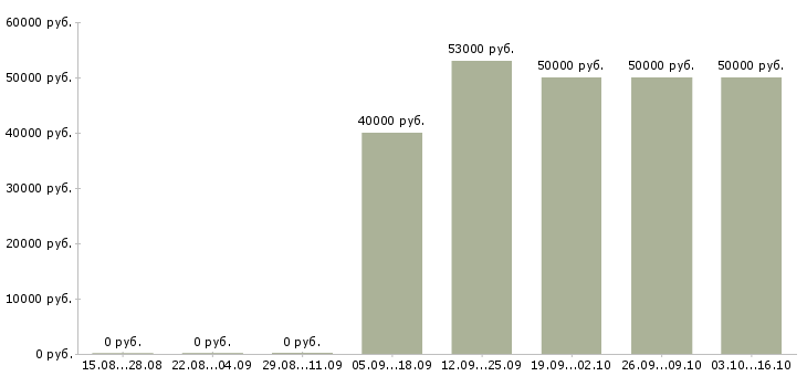 Вакансии управляющий производством в Краснодаре - Медиана зарплат управляющий производством в Краснодаре за 2 месяца