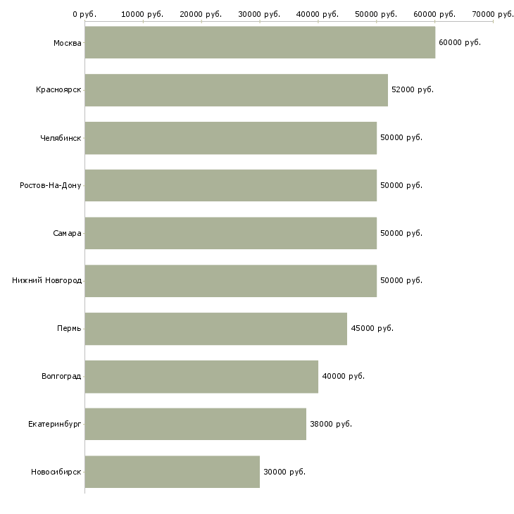 Поиск работы директор региона-Медиана зарплаты для вакансии «директор региона» в других городах