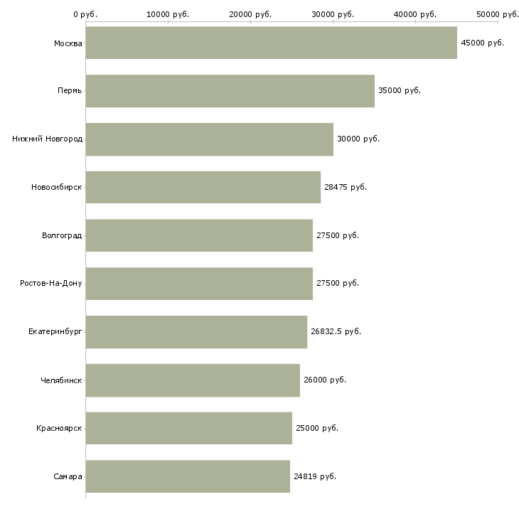 Поиск работы инженер 2 категории-Медиана зарплаты для вакансии «инженер 2 категории» в других городах