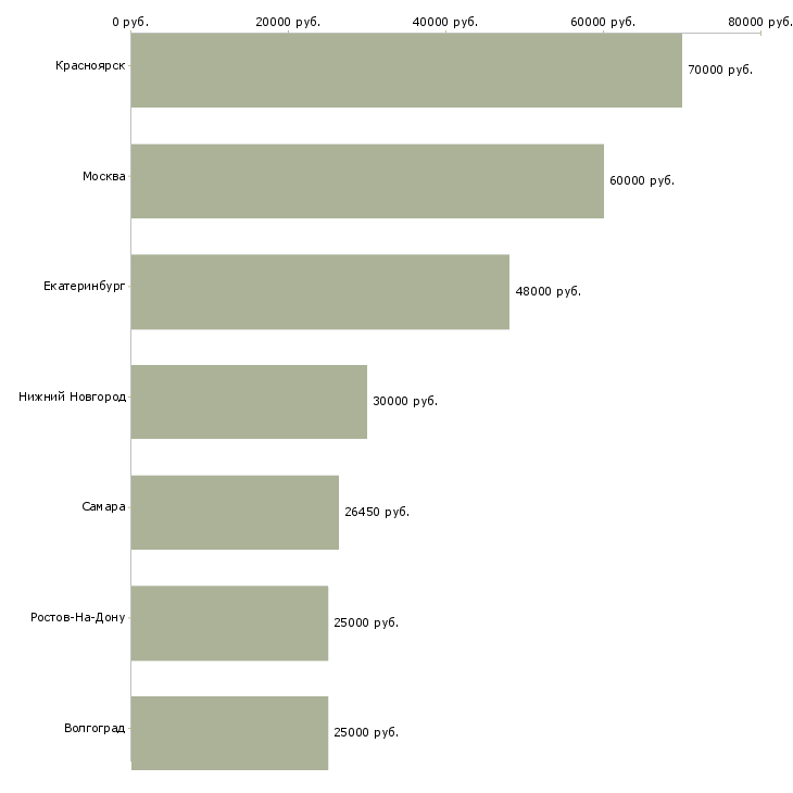 Поиск работы машинист крана манипулятора-Медиана зарплаты для вакансии «машинист крана манипулятора» в других городах